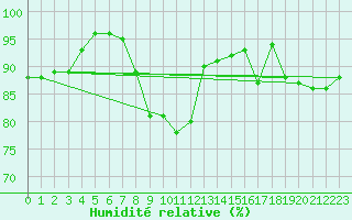 Courbe de l'humidit relative pour Finner