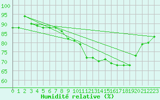 Courbe de l'humidit relative pour Chivres (Be)