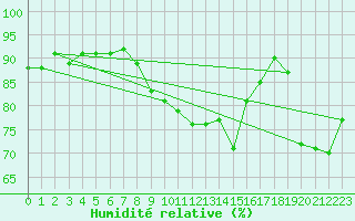 Courbe de l'humidit relative pour Cavalaire-sur-Mer (83)