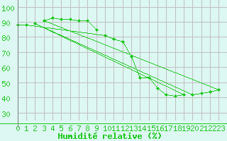 Courbe de l'humidit relative pour Six-Fours (83)