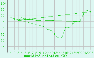 Courbe de l'humidit relative pour Leipzig
