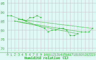 Courbe de l'humidit relative pour Hultsfred Swedish Air Force Base