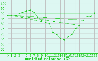 Courbe de l'humidit relative pour Lyon - Bron (69)