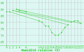 Courbe de l'humidit relative pour Douzens (11)