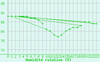 Courbe de l'humidit relative pour Ble - Binningen (Sw)