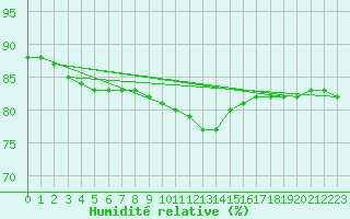 Courbe de l'humidit relative pour Stanca Stefanesti