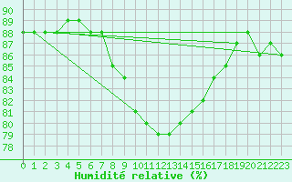 Courbe de l'humidit relative pour Rheinfelden