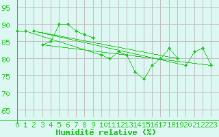Courbe de l'humidit relative pour Angermuende