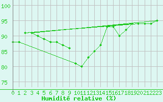 Courbe de l'humidit relative pour Marknesse Aws