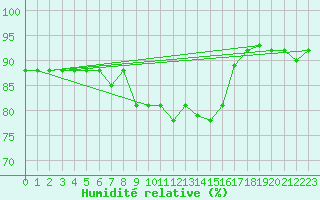 Courbe de l'humidit relative pour Jogeva