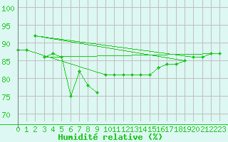 Courbe de l'humidit relative pour Liberec