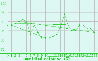Courbe de l'humidit relative pour Schwerin