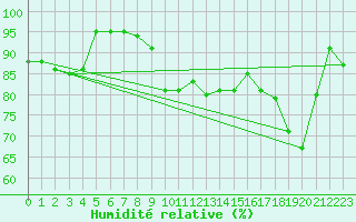 Courbe de l'humidit relative pour Rnenberg