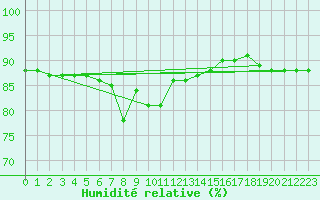 Courbe de l'humidit relative pour Les Diablerets