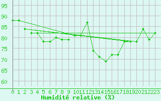 Courbe de l'humidit relative pour Malbosc (07)