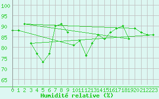 Courbe de l'humidit relative pour Geilo-Geilostolen