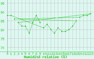 Courbe de l'humidit relative pour Trelly (50)