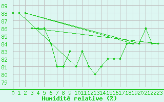 Courbe de l'humidit relative pour Lachen / Galgenen