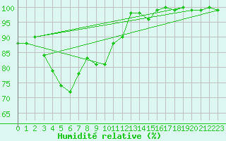 Courbe de l'humidit relative pour Hirschenkogel