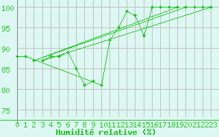 Courbe de l'humidit relative pour Thorshavn