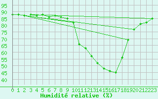 Courbe de l'humidit relative pour Hohrod (68)