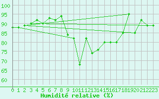 Courbe de l'humidit relative pour Grimsel Hospiz