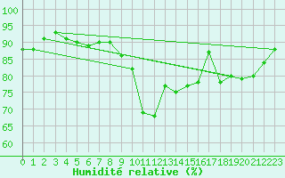 Courbe de l'humidit relative pour Manston (UK)