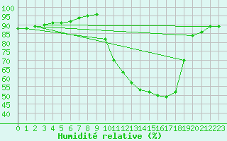 Courbe de l'humidit relative pour Remich (Lu)