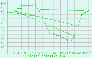 Courbe de l'humidit relative pour Reims-Prunay (51)