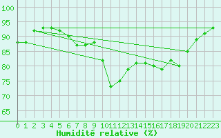 Courbe de l'humidit relative pour Dunkerque (59)