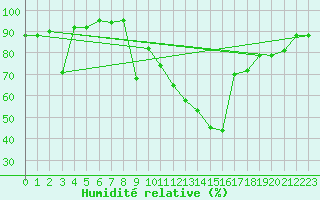 Courbe de l'humidit relative pour Herrera del Duque