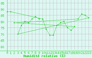 Courbe de l'humidit relative pour Pointe de Chassiron (17)