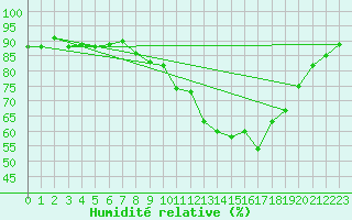Courbe de l'humidit relative pour Palacios de la Sierra