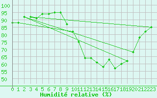 Courbe de l'humidit relative pour Pau (64)