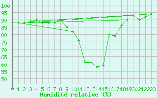 Courbe de l'humidit relative pour Als (30)