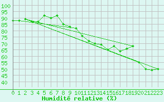 Courbe de l'humidit relative pour Koetschach / Mauthen