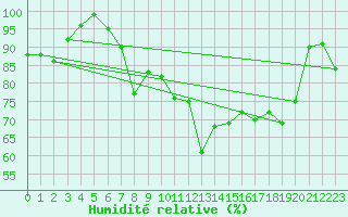 Courbe de l'humidit relative pour Bernina