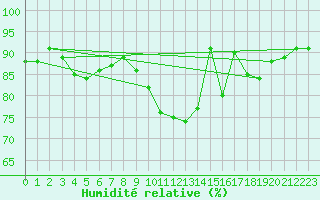 Courbe de l'humidit relative pour Abbeville (80)