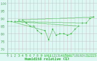 Courbe de l'humidit relative pour Halten Fyr