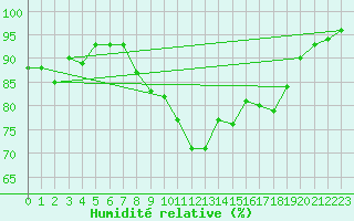 Courbe de l'humidit relative pour Johnstown Castle