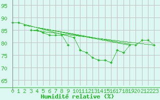 Courbe de l'humidit relative pour Pointe de Socoa (64)