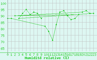 Courbe de l'humidit relative pour Mont-de-Marsan (40)
