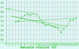 Courbe de l'humidit relative pour Connerr (72)