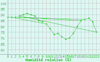 Courbe de l'humidit relative pour Kyritz