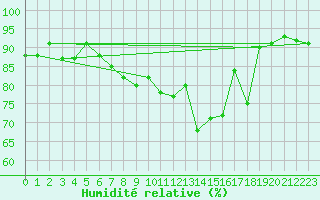 Courbe de l'humidit relative pour Cap Bar (66)