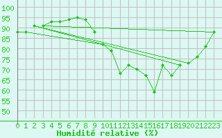 Courbe de l'humidit relative pour Saint-Brevin (44)