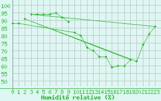 Courbe de l'humidit relative pour Le Mesnil-Esnard (76)