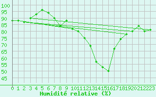 Courbe de l'humidit relative pour Artern