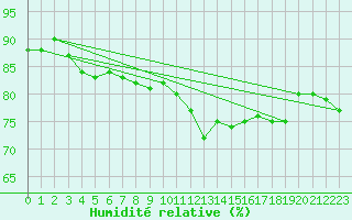 Courbe de l'humidit relative pour Weiden