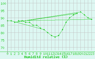 Courbe de l'humidit relative pour Parikkala Koitsanlahti